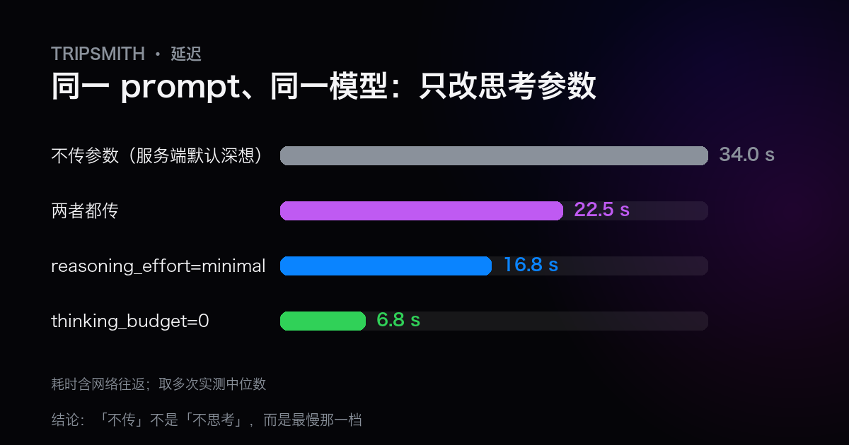 图 2　同一 prompt、同一模型，只改思考参数：「不传」是最慢的一档，不是「不思考」