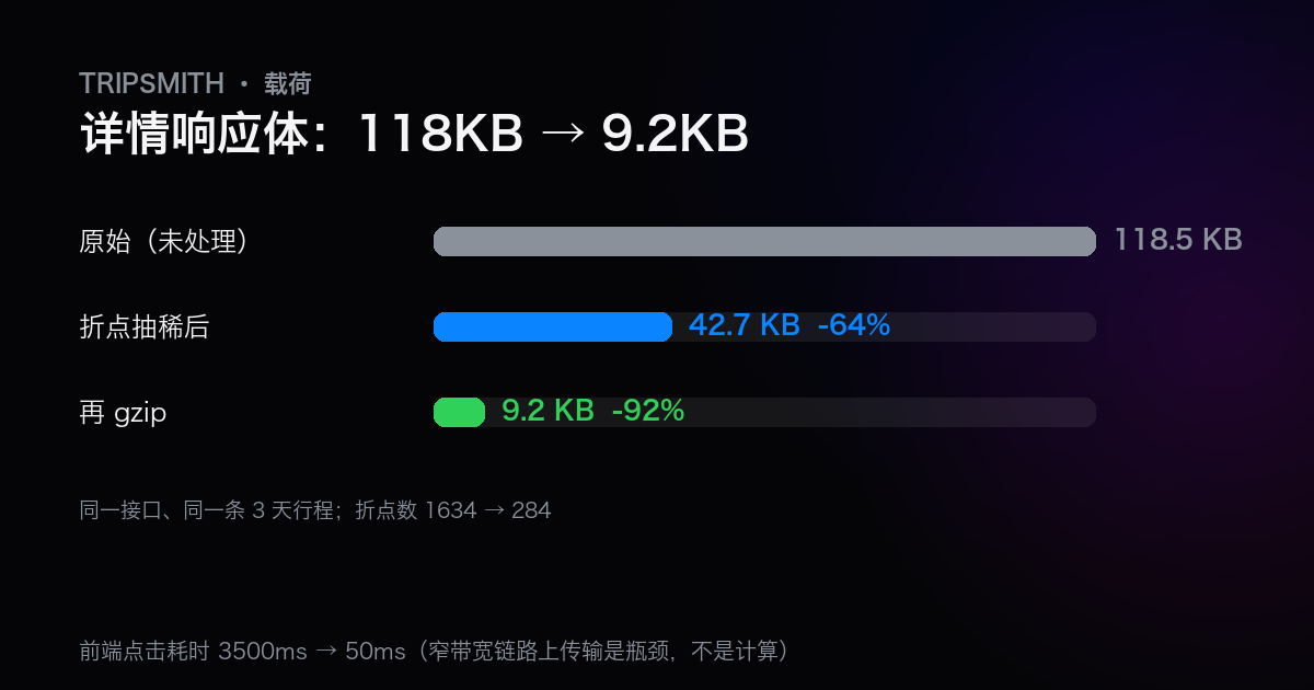 图 3　详情响应体的三层压缩：折点抽稀去掉 64%，再 gzip 累计去掉 92%